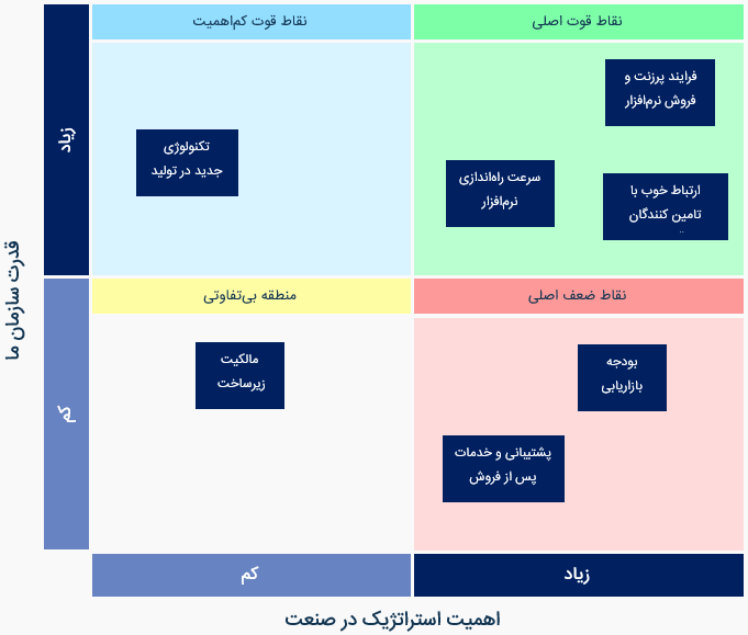 ماتریس تحلیل منابع و قابلیت ها