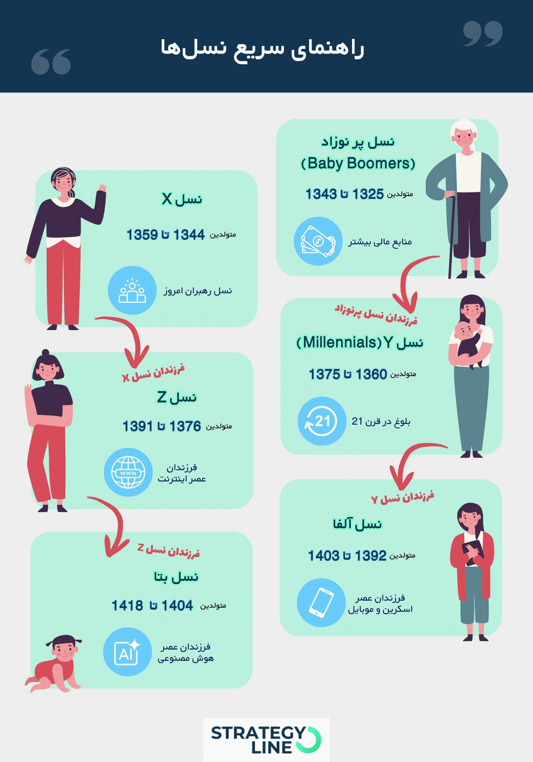 generations infographic-اینفوگرافی نسل Zو آلفا و بقیه نسل ها